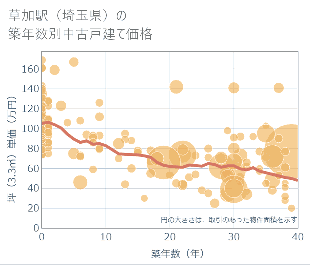 草加駅(埼玉県)の築年数別の中古戸建て坪単価