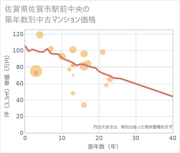 佐賀県佐賀市駅前中央の築年数別の中古マンション坪単価