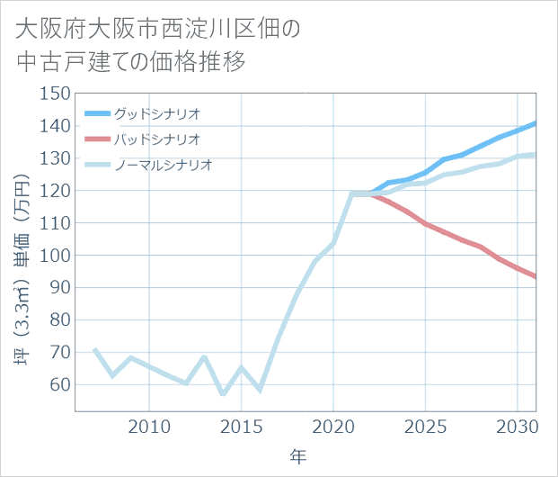 大阪府大阪市西淀川区佃の中古戸建て価格推移