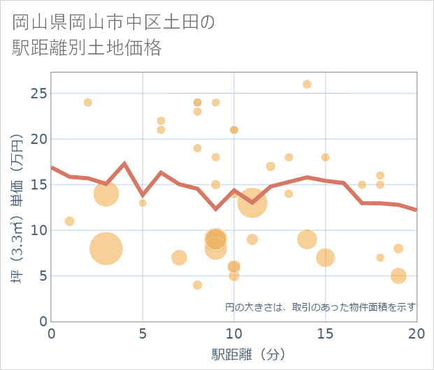 岡山県岡山市中区土田の徒歩距離別の土地坪単価