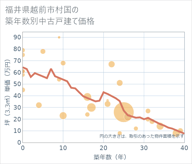 福井県越前市村国の築年数別の中古戸建て坪単価