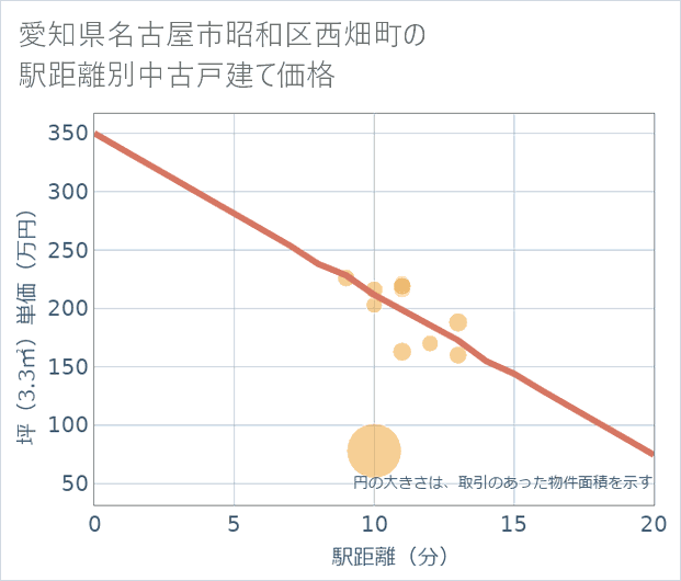愛知県名古屋市昭和区西畑町の徒歩距離別の中古戸建て坪単価