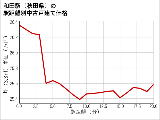 和田駅（秋田県）の徒歩距離別の中古戸建て坪単価