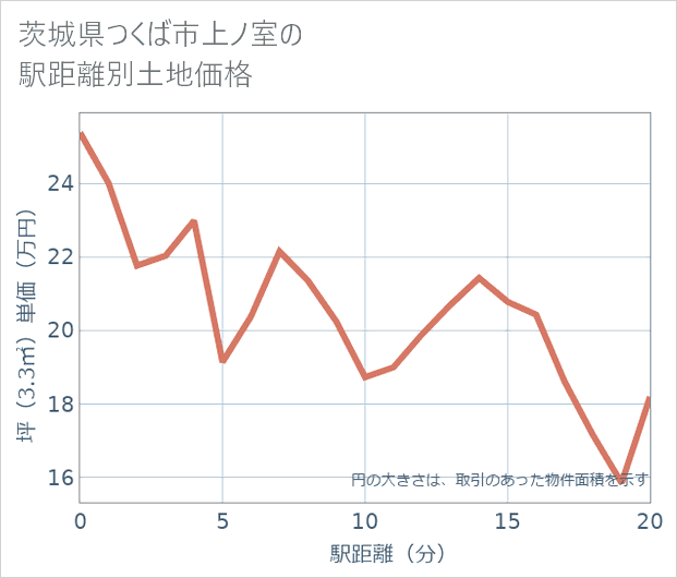 茨城県つくば市上ノ室の徒歩距離別の土地坪単価