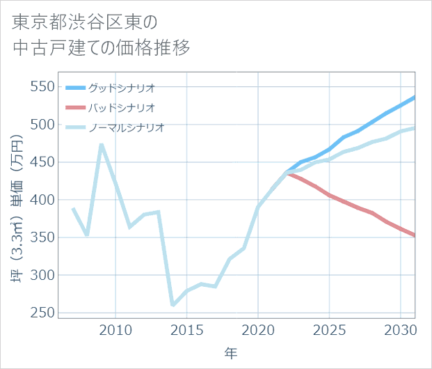 東京都渋谷区東の中古戸建て価格推移