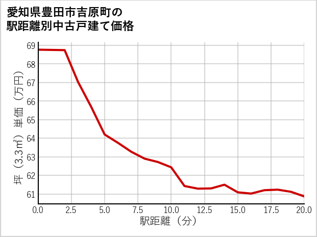 愛知県豊田市吉原町の徒歩距離別の中古戸建て坪単価