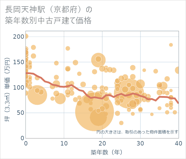 長岡天神駅(京都府)の築年数別の中古戸建て坪単価