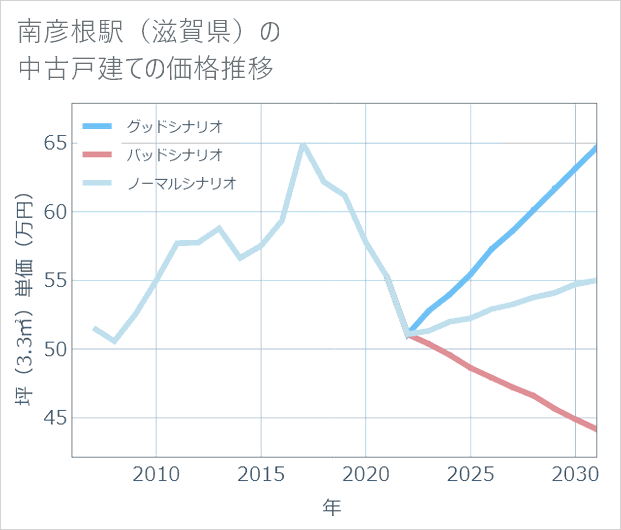 南彦根駅(滋賀県)の中古戸建て価格推移