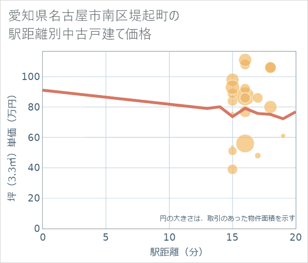 愛知県名古屋市南区堤起町の徒歩距離別の中古戸建て坪単価
