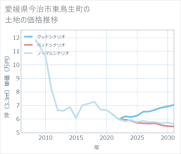 愛媛県今治市東鳥生町の土地価格推移