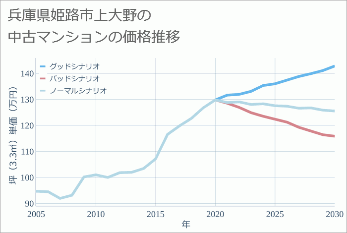 兵庫県姫路市上大野の中古マンション価格推移