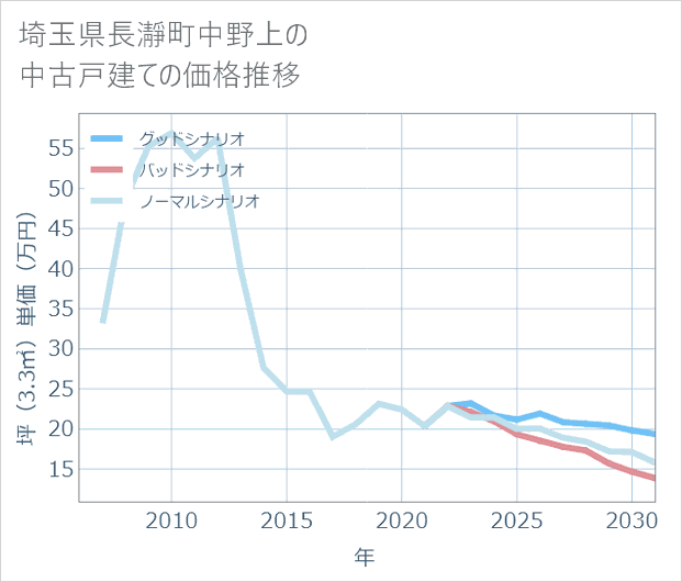 埼玉県長瀞町中野上の中古戸建て価格推移