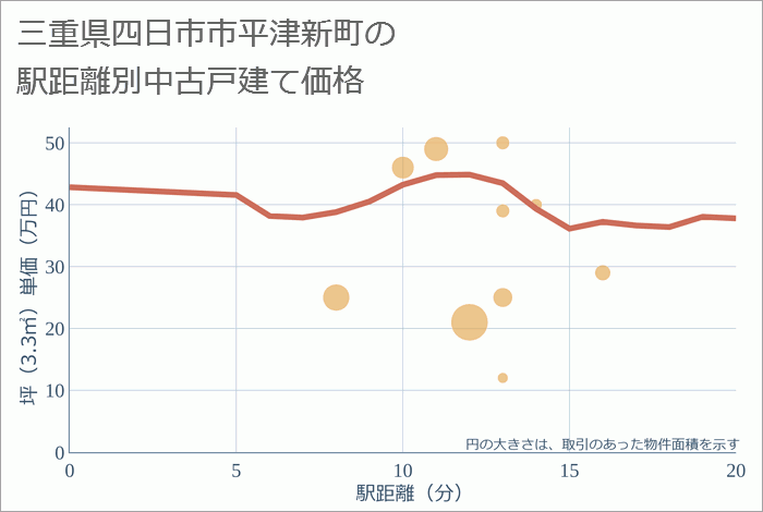 三重県四日市市平津新町の徒歩距離別の中古戸建て坪単価