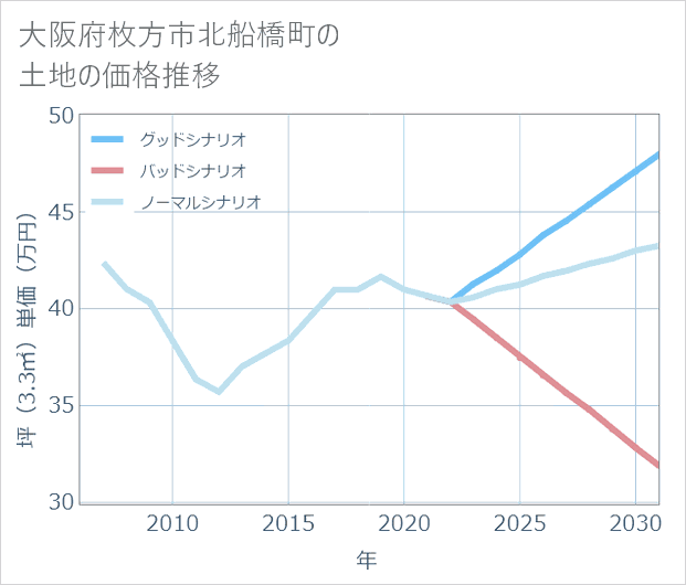 大阪府枚方市北船橋町の土地価格推移