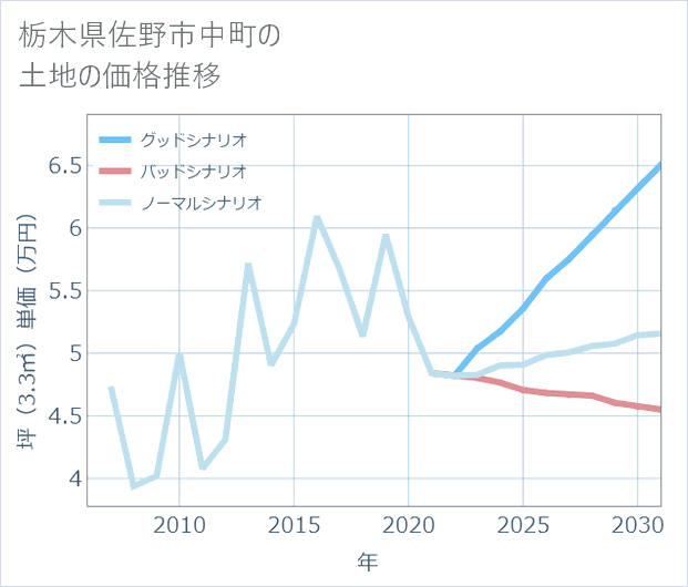 栃木県佐野市中町の土地価格推移
