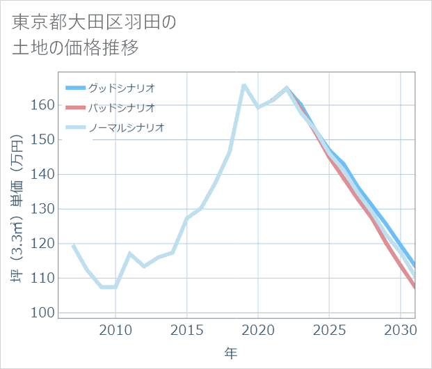 東京都大田区羽田の土地価格推移