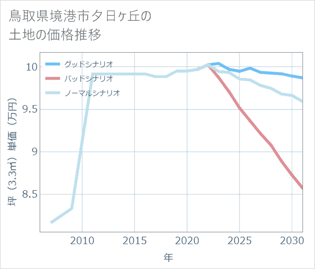 鳥取県境港市夕日ケ丘の土地価格推移