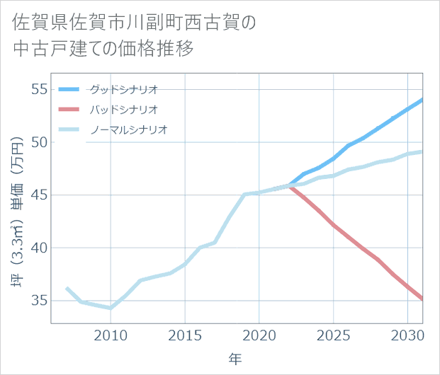 佐賀県佐賀市川副町西古賀の中古戸建て価格推移