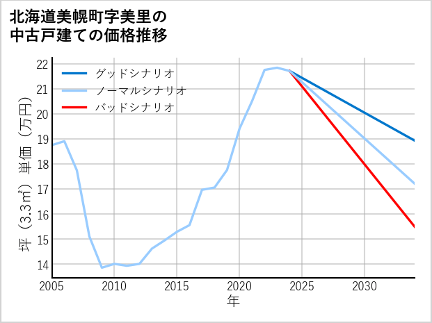 北海道美幌町美里の中古戸建て価格推移