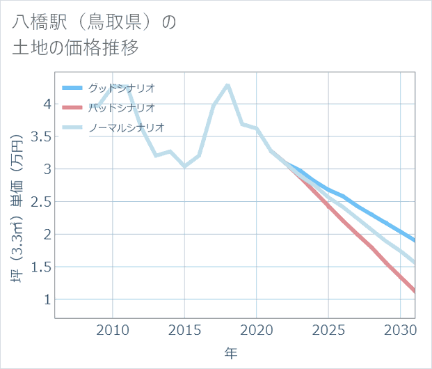 八橋駅(鳥取県)の土地価格推移