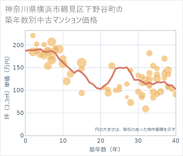神奈川県横浜市鶴見区下野谷町の築年数別の中古マンション坪単価