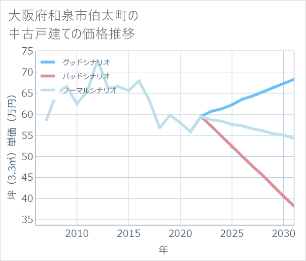 大阪府和泉市伯太町の中古戸建て価格推移