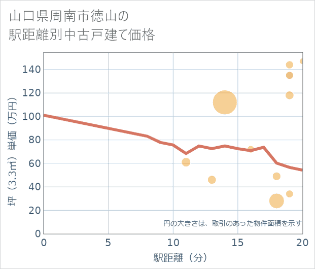 山口県周南市徳山の徒歩距離別の中古戸建て坪単価