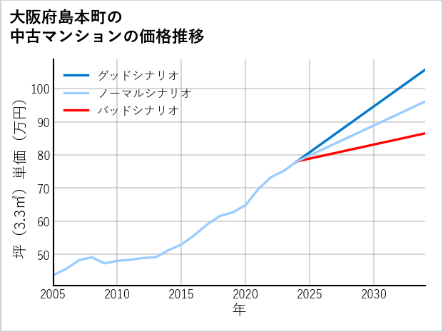 大阪府島本町の中古マンション価格推移