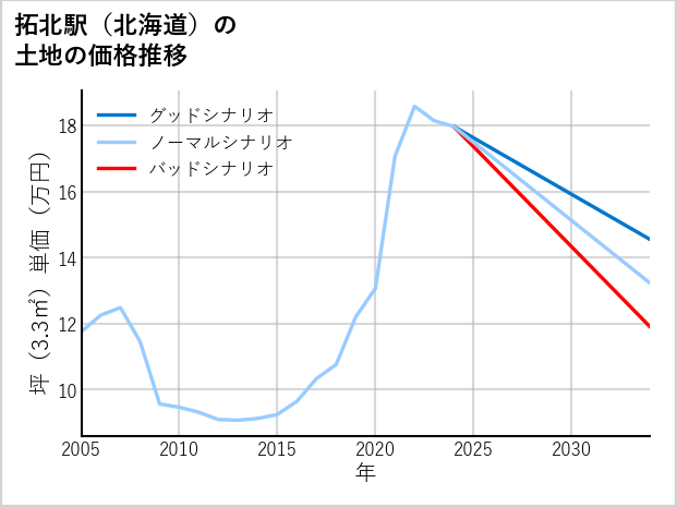 拓北駅（北海道）の土地価格推移
