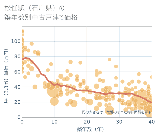 松任駅(石川県)の築年数別の中古戸建て坪単価