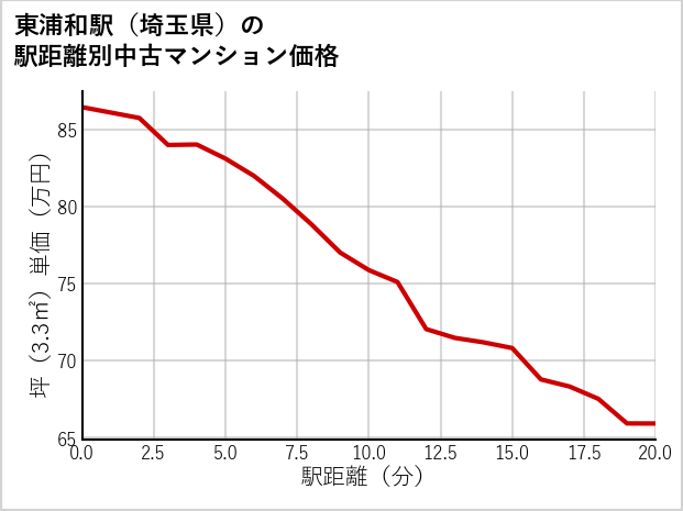 東浦和駅（埼玉県）の徒歩距離別の中古マンション坪単価