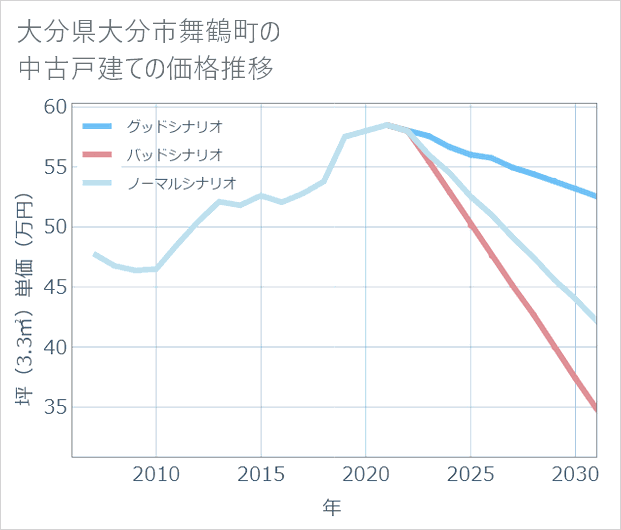 大分県大分市舞鶴町の中古戸建て価格推移