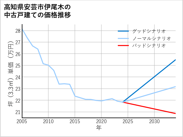 高知県安芸市伊尾木の中古戸建て価格推移