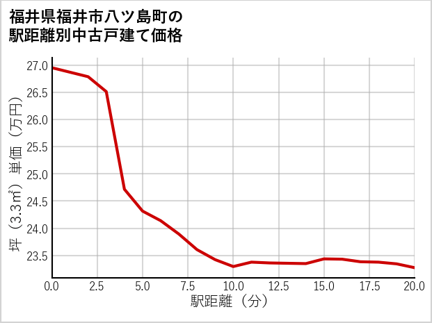 福井県福井市八ツ島町の徒歩距離別の中古戸建て坪単価