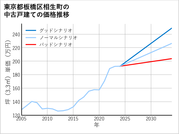東京都板橋区相生町の中古戸建て価格推移