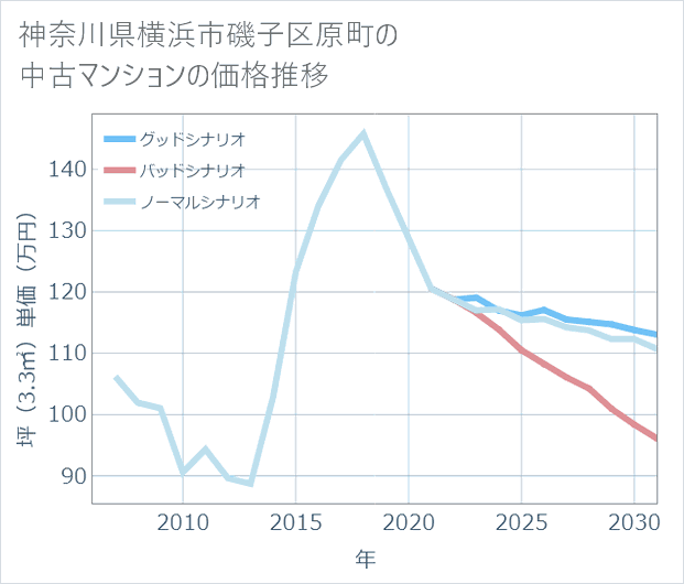 神奈川県横浜市磯子区原町の中古マンション価格推移