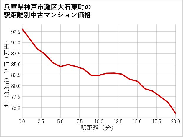 兵庫県神戸市灘区大石東町の徒歩距離別の中古マンション坪単価