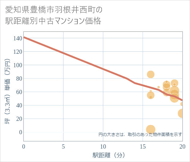 愛知県豊橋市羽根井西町の徒歩距離別の中古マンション坪単価
