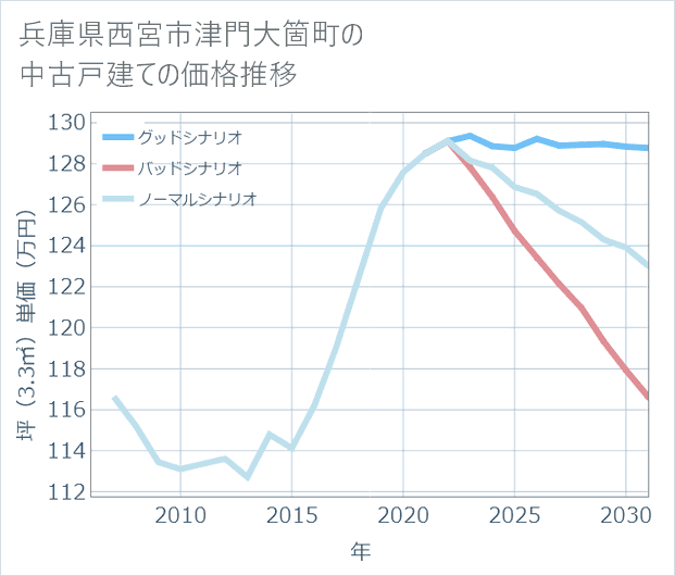 兵庫県西宮市津門大箇町の中古戸建て価格推移