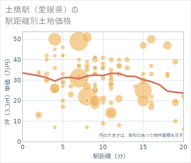 土橋駅(愛媛県)の徒歩距離別の土地坪単価