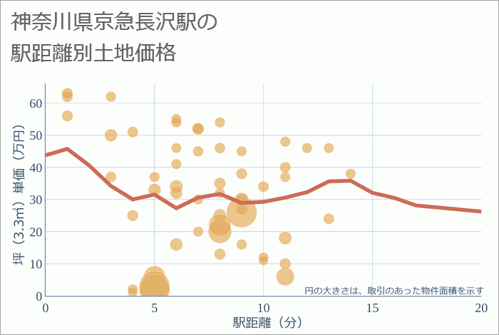 京急長沢駅（神奈川県）の徒歩距離別の土地坪単価