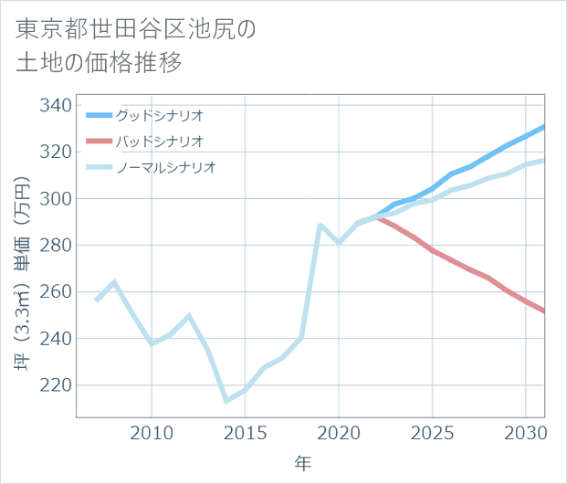 東京都世田谷区池尻の土地価格推移