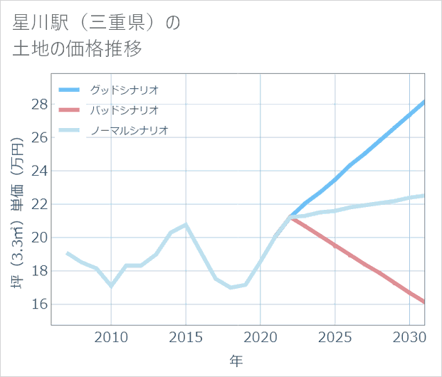 星川駅(三重県)の土地価格推移