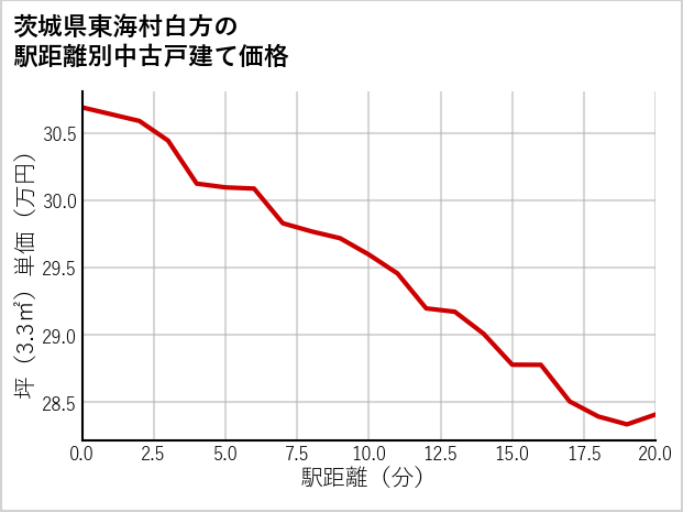 茨城県東海村白方の徒歩距離別の中古戸建て坪単価