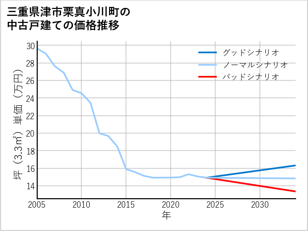 三重県津市栗真小川町の中古戸建て価格推移
