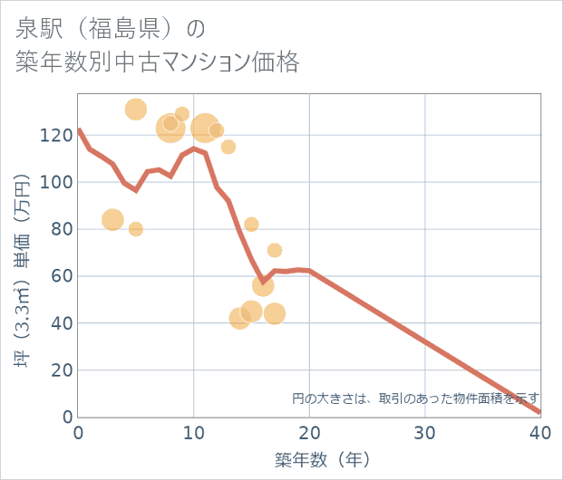 泉駅(福島県)の築年数別の中古マンション坪単価