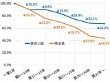 3000万円で買った家はいくらで売れる？ 築20年でも建物価値はゼロにはならない！