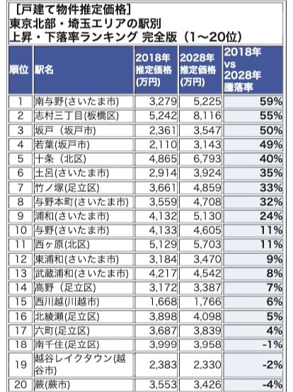 東京北部・埼玉エリアランキング 1-20位