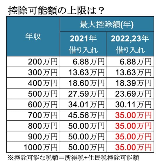 控除可能額の上限は？