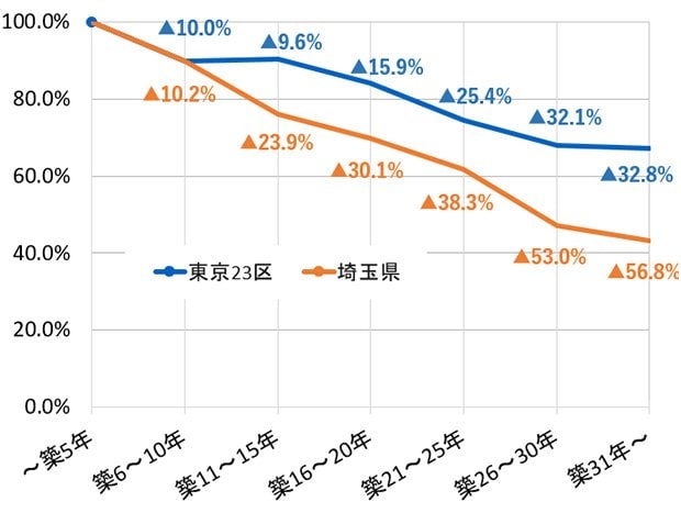 出典：公益財団法人近畿圏不動産流通機構「2021年度年刊市況レポート　表13中古戸建
